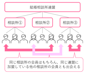 結婚相談所の連盟の仕組み